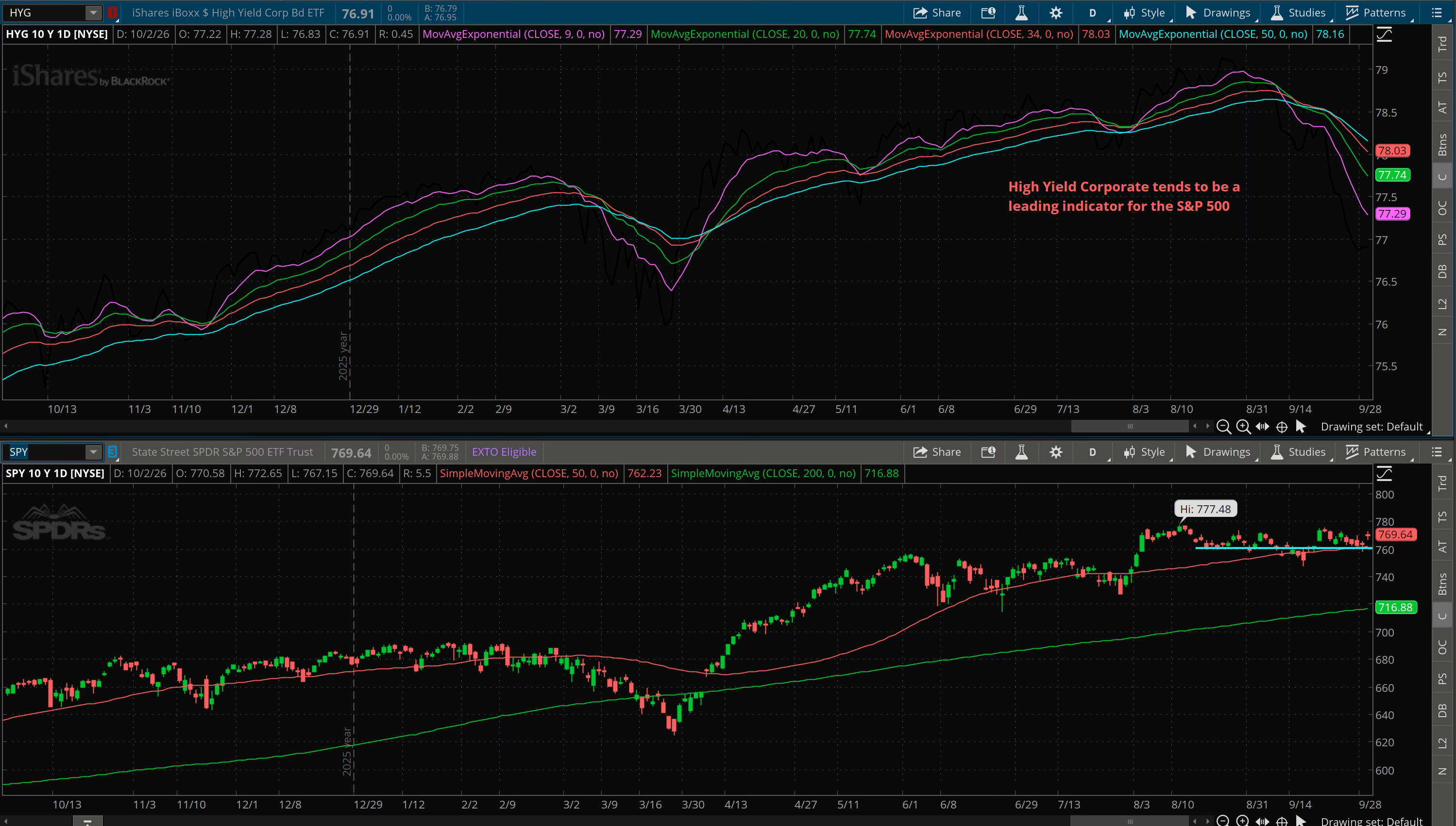 HYG high-yield corporate bonds vs. the S&P 500