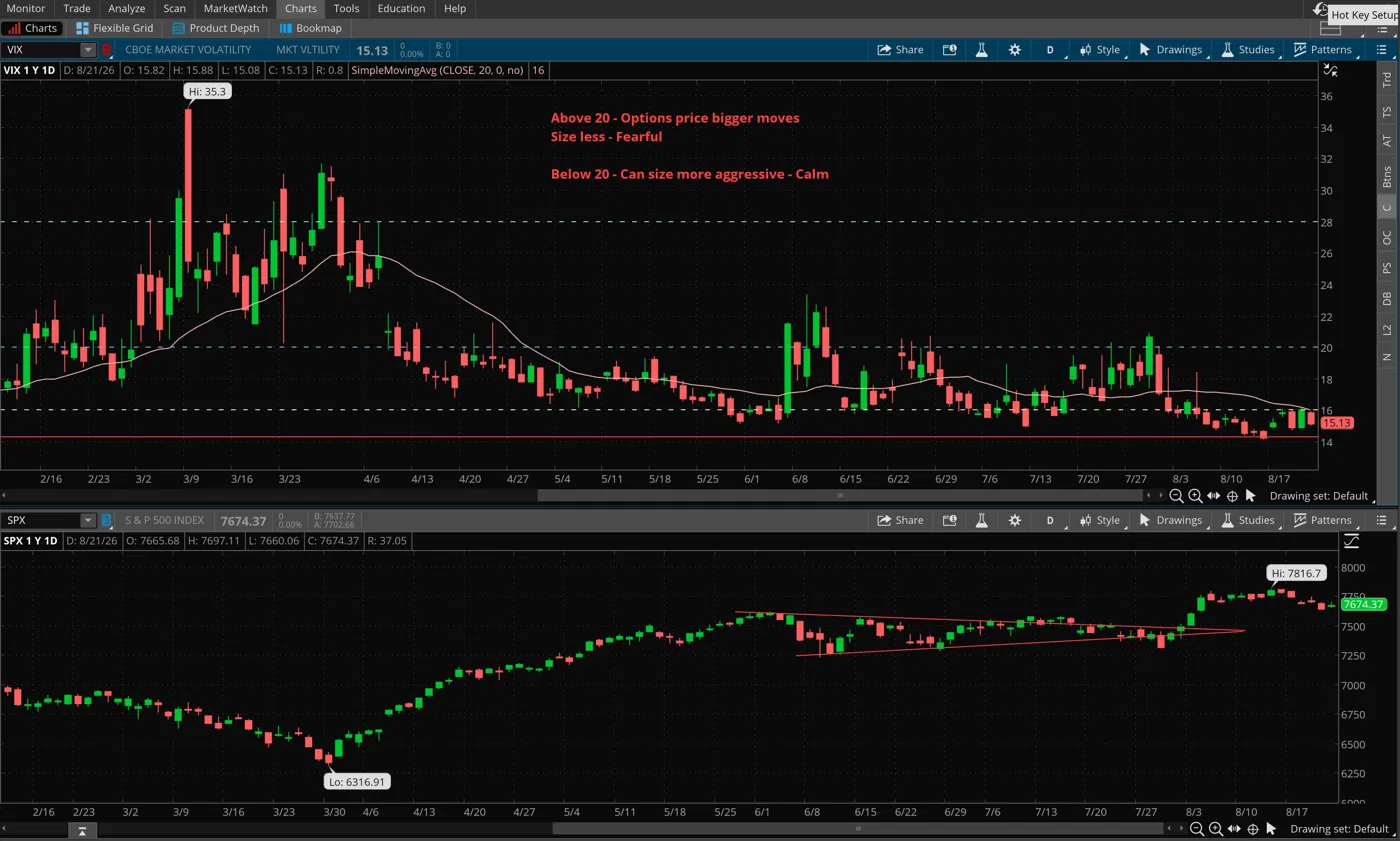 VIX volatility index above the S&P 500