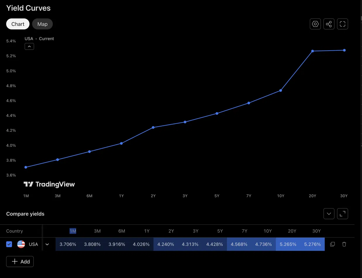 U.S. Treasury yield curve